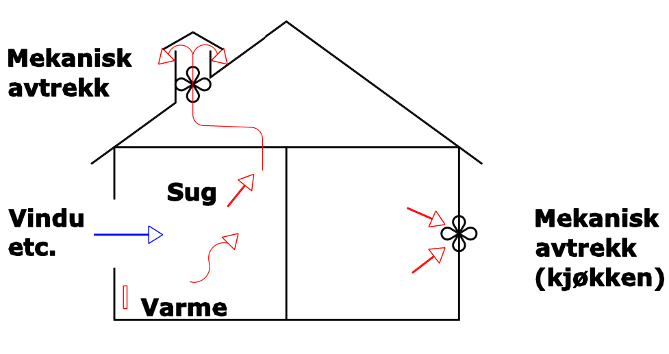 Skisse av naturlig ventilasjon